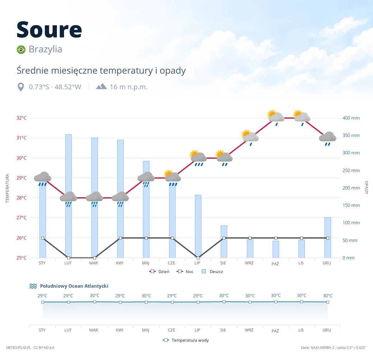 Soure - średnie miesięczne temperatury i opady