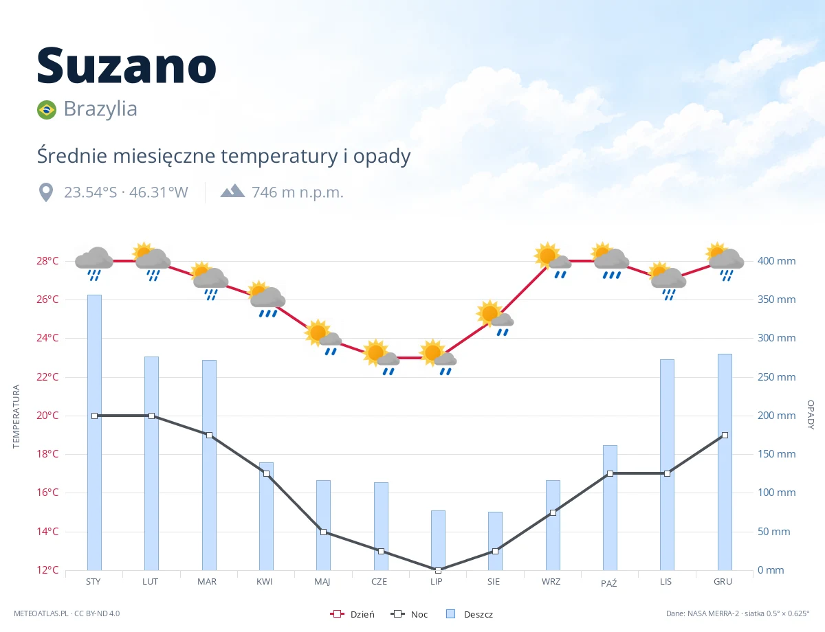 Suzano - średnie miesięczne temperatury i opady