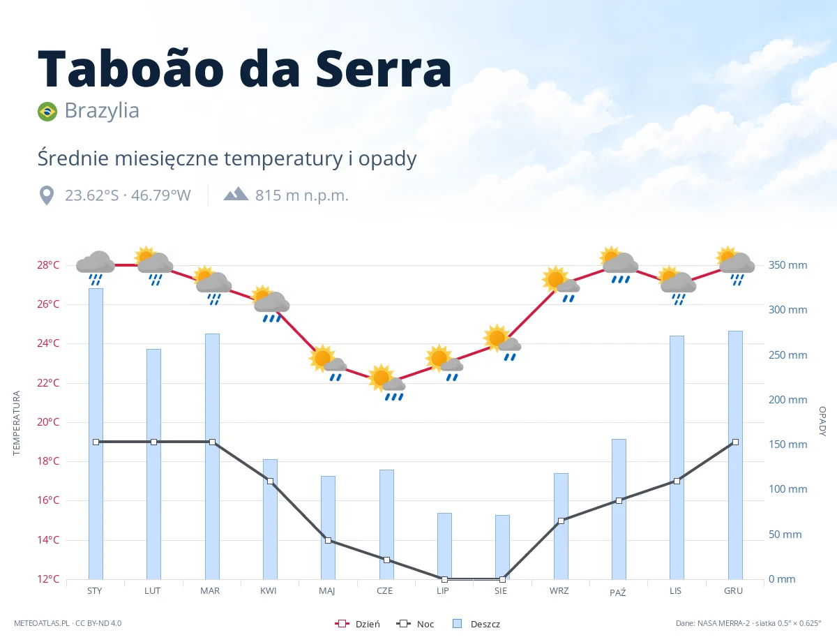 Taboão da Serra - średnie miesięczne temperatury i opady