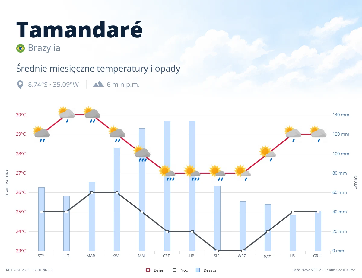 Tamandaré - średnie miesięczne temperatury i opady