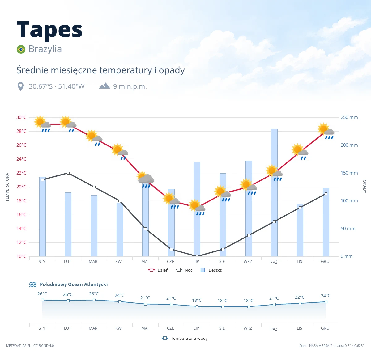 Tapes - średnie miesięczne temperatury i opady