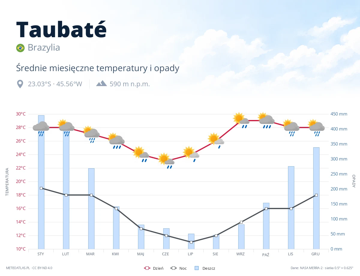 Taubaté - średnie miesięczne temperatury i opady