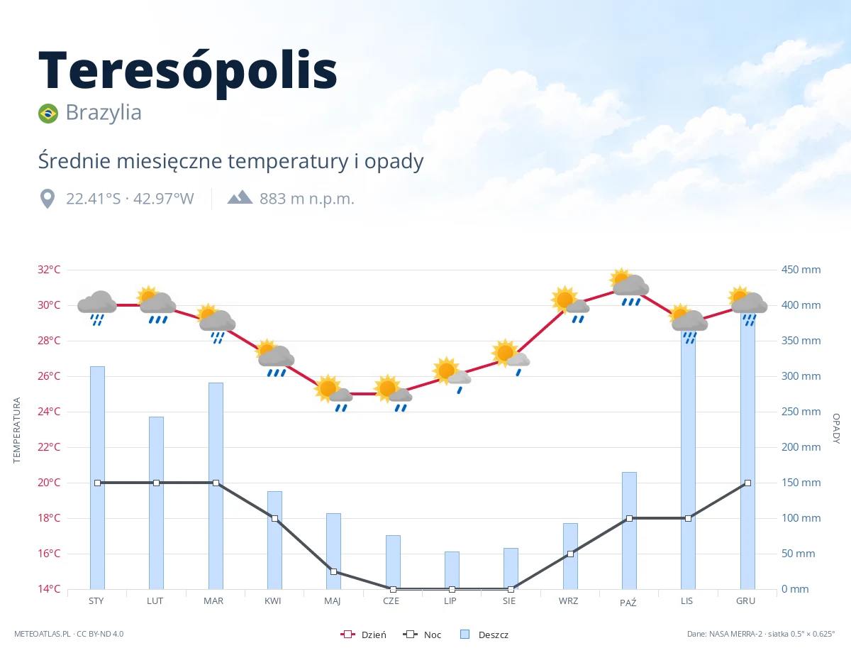 Teresópolis - średnie miesięczne temperatury i opady