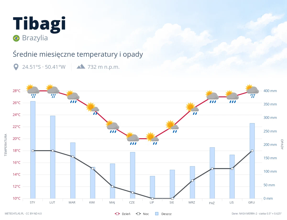 Tibagi - średnie miesięczne temperatury i opady