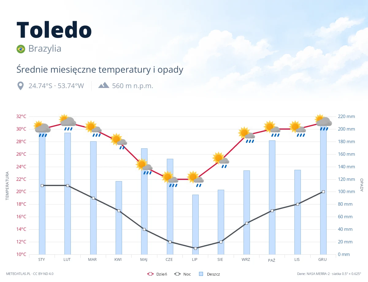 Toledo - średnie miesięczne temperatury i opady