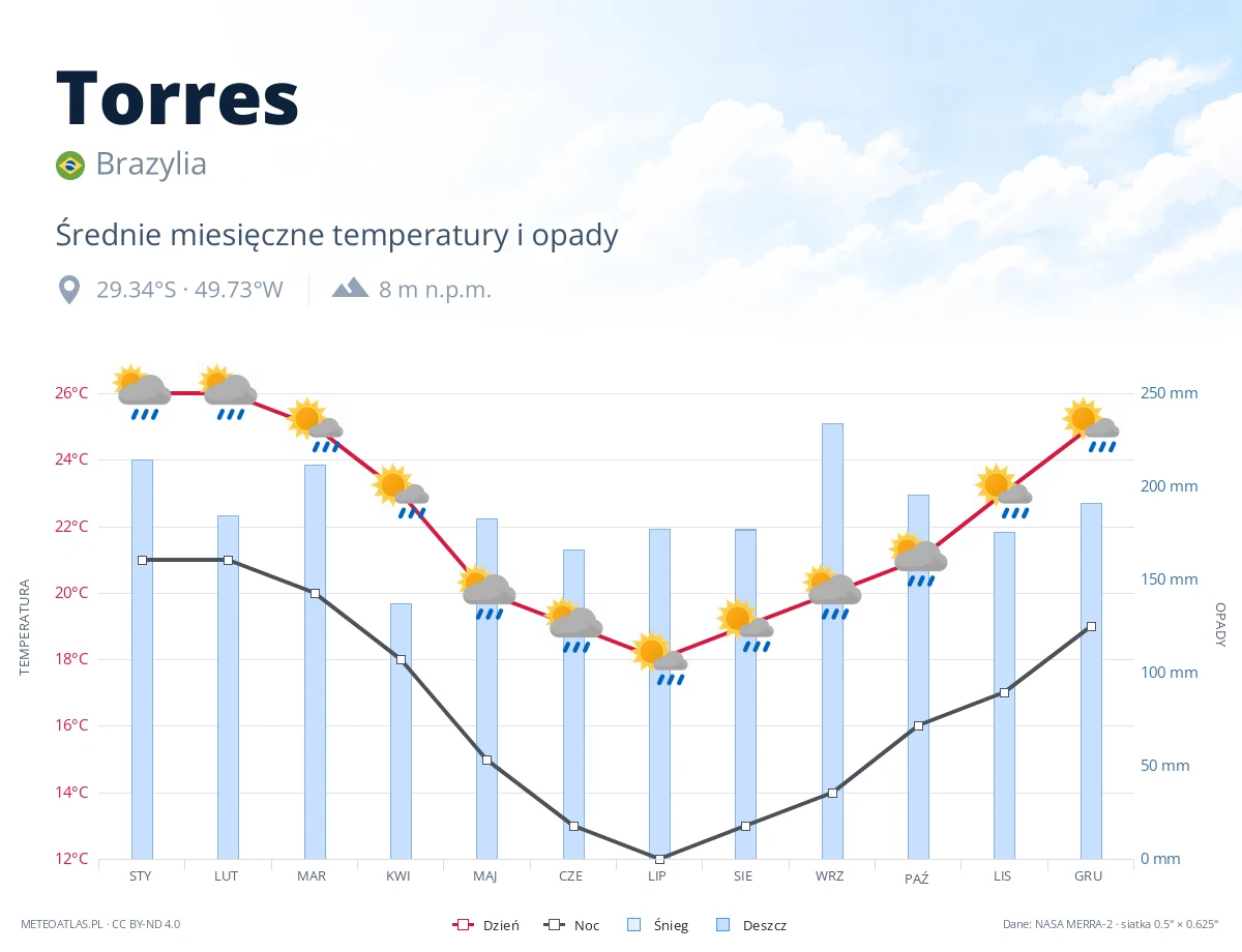 Torres - średnie miesięczne temperatury i opady