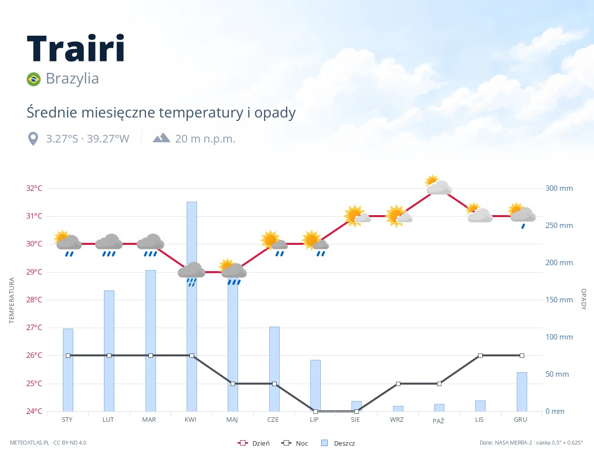 Trairi - średnie miesięczne temperatury i opady