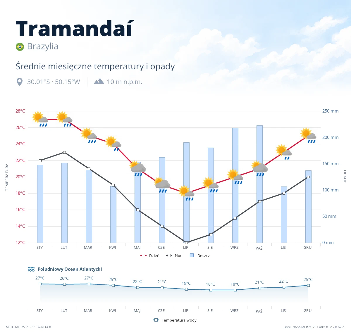 Tramandaí - średnie miesięczne temperatury i opady