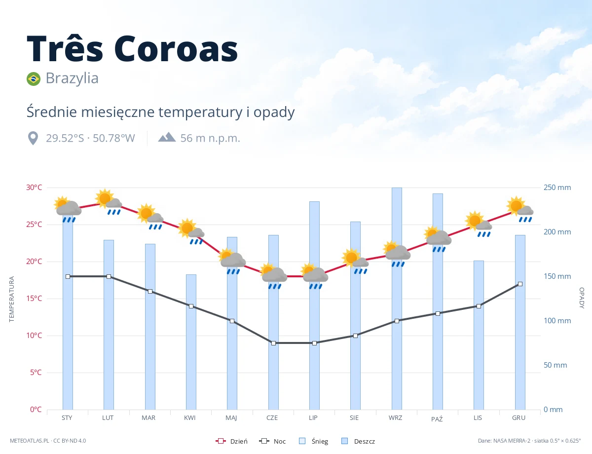 Três Coroas - średnie miesięczne temperatury i opady