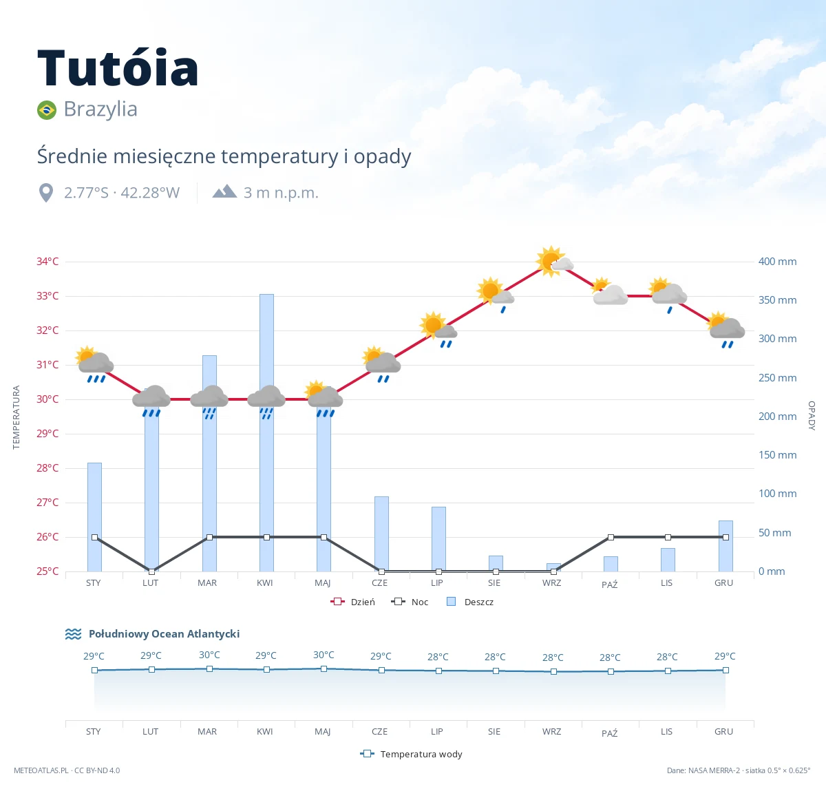 Tutóia - średnie miesięczne temperatury i opady