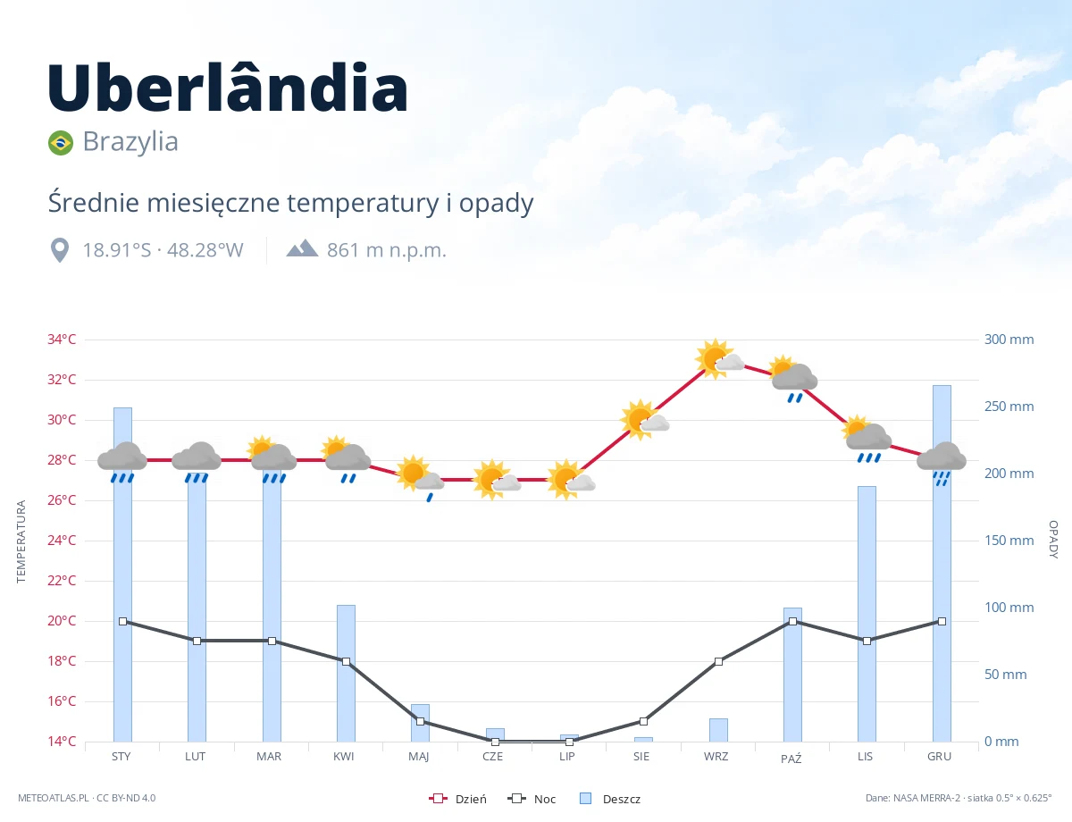 Uberlândia - średnie miesięczne temperatury i opady