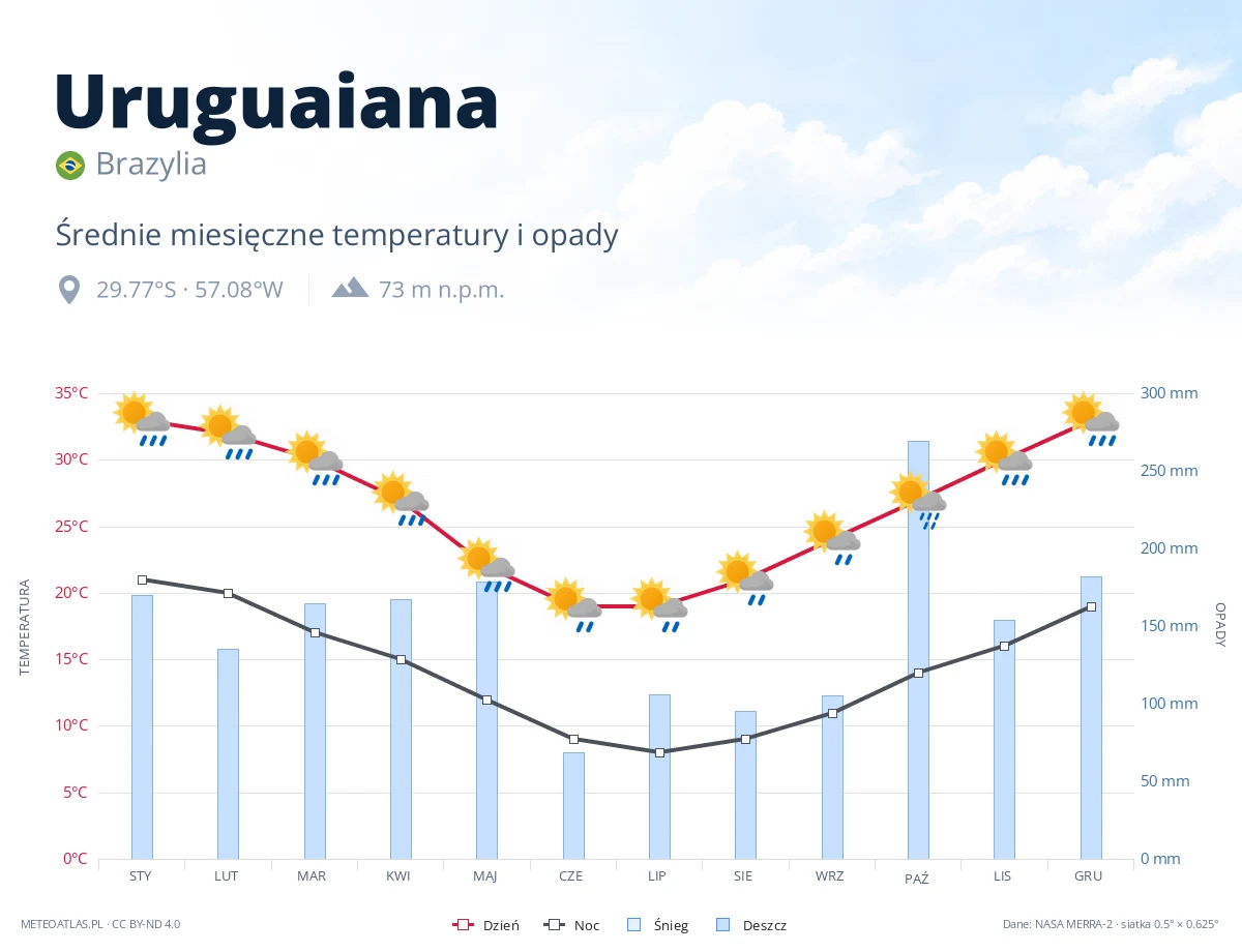Uruguaiana - średnie miesięczne temperatury i opady