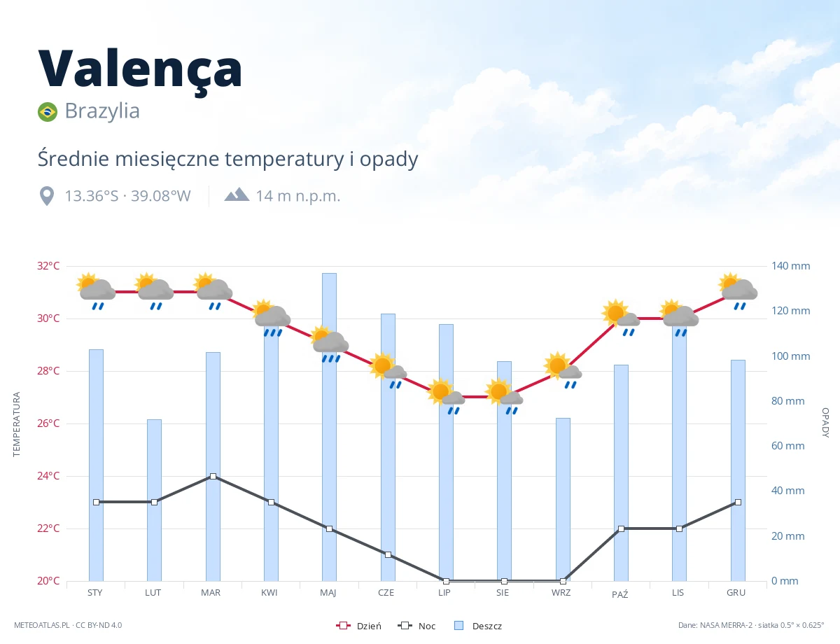 Valença - średnie miesięczne temperatury i opady