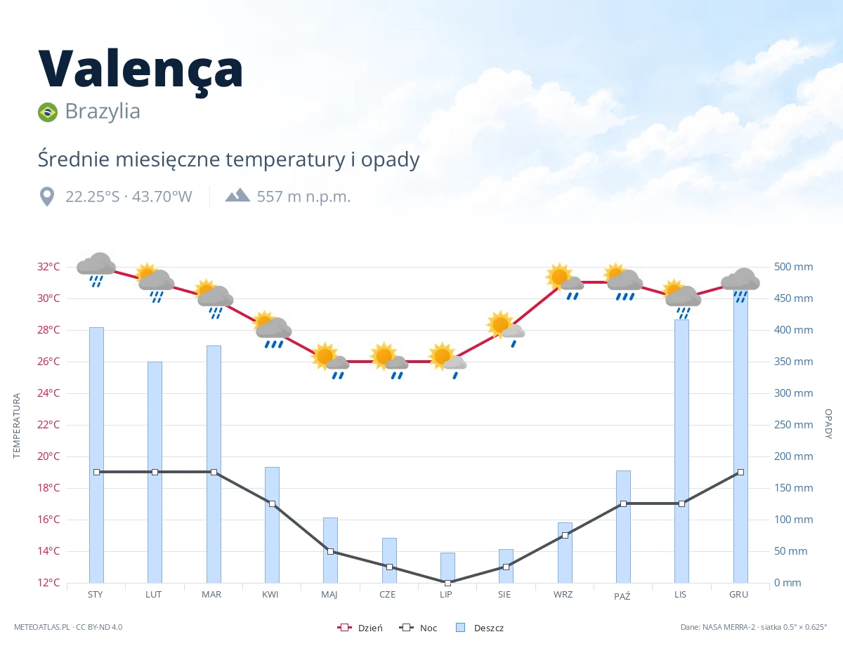 Valença - średnie miesięczne temperatury i opady