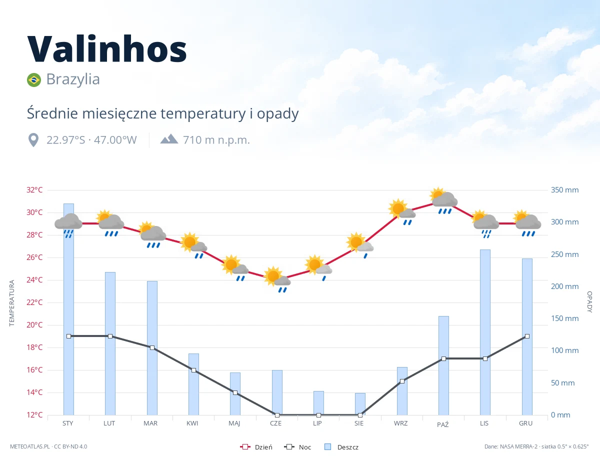 Valinhos - średnie miesięczne temperatury i opady