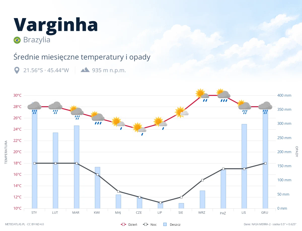 Varginha - średnie miesięczne temperatury i opady