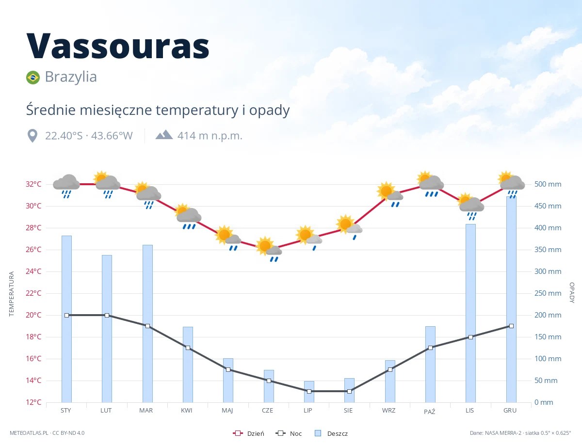 Vassouras - średnie miesięczne temperatury i opady