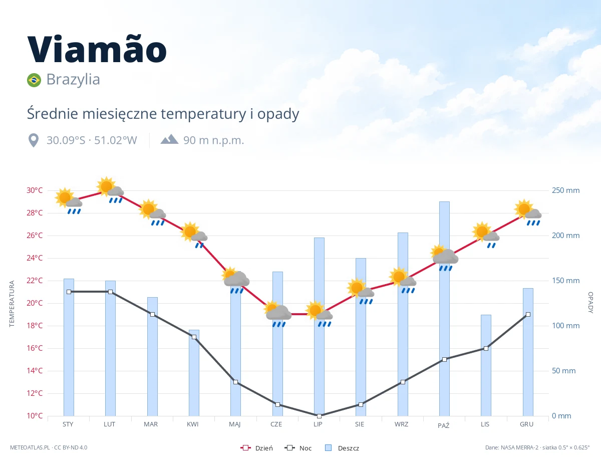 Viamão - średnie miesięczne temperatury i opady