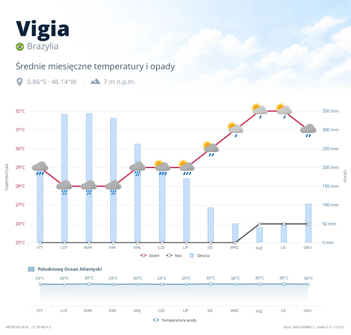 Vigia - średnie miesięczne temperatury i opady