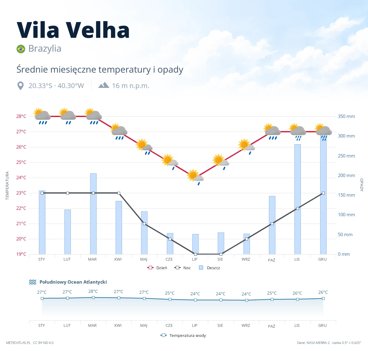 Vila Velha - średnie miesięczne temperatury i opady