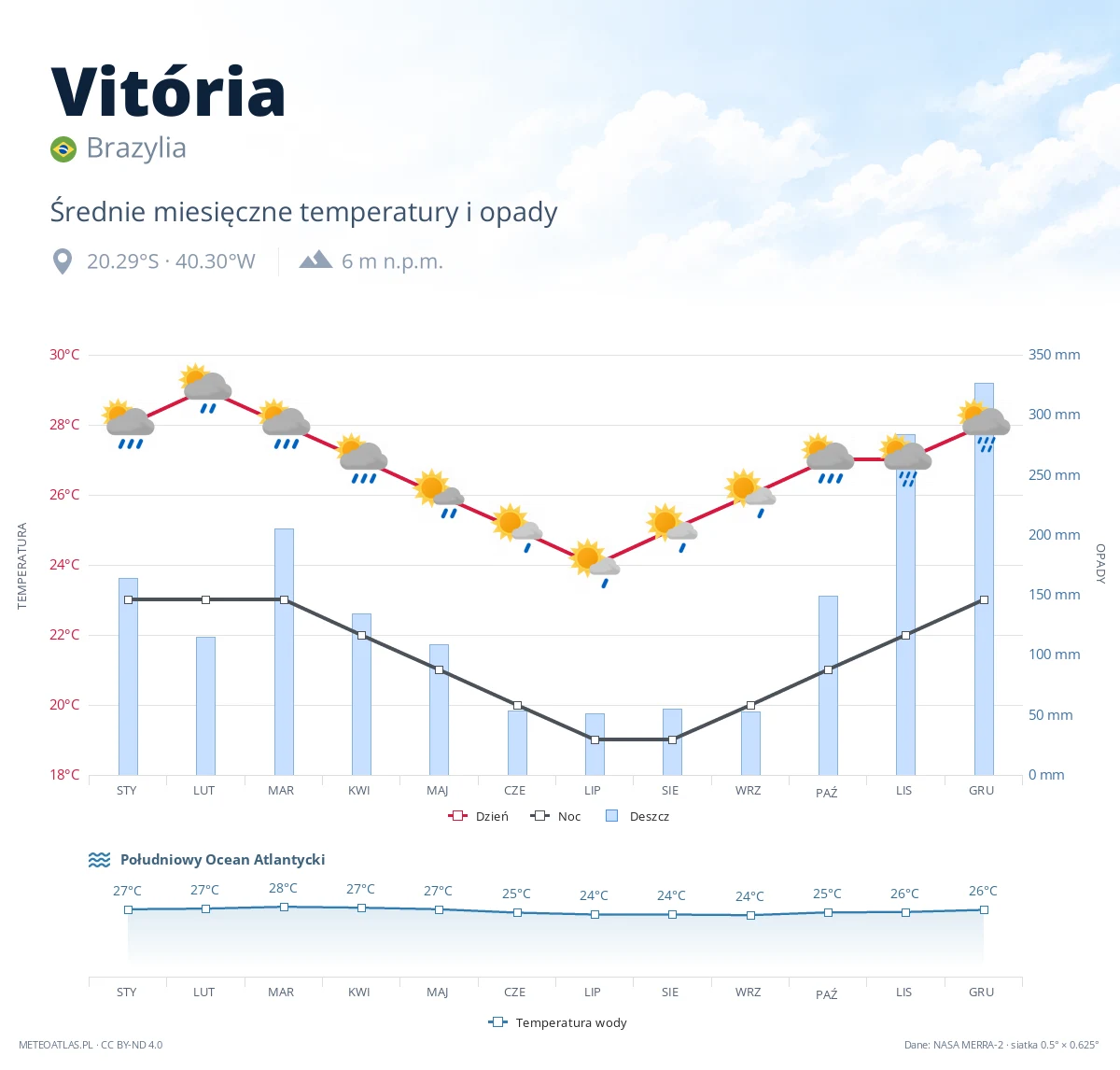 Vitória - średnie miesięczne temperatury i opady