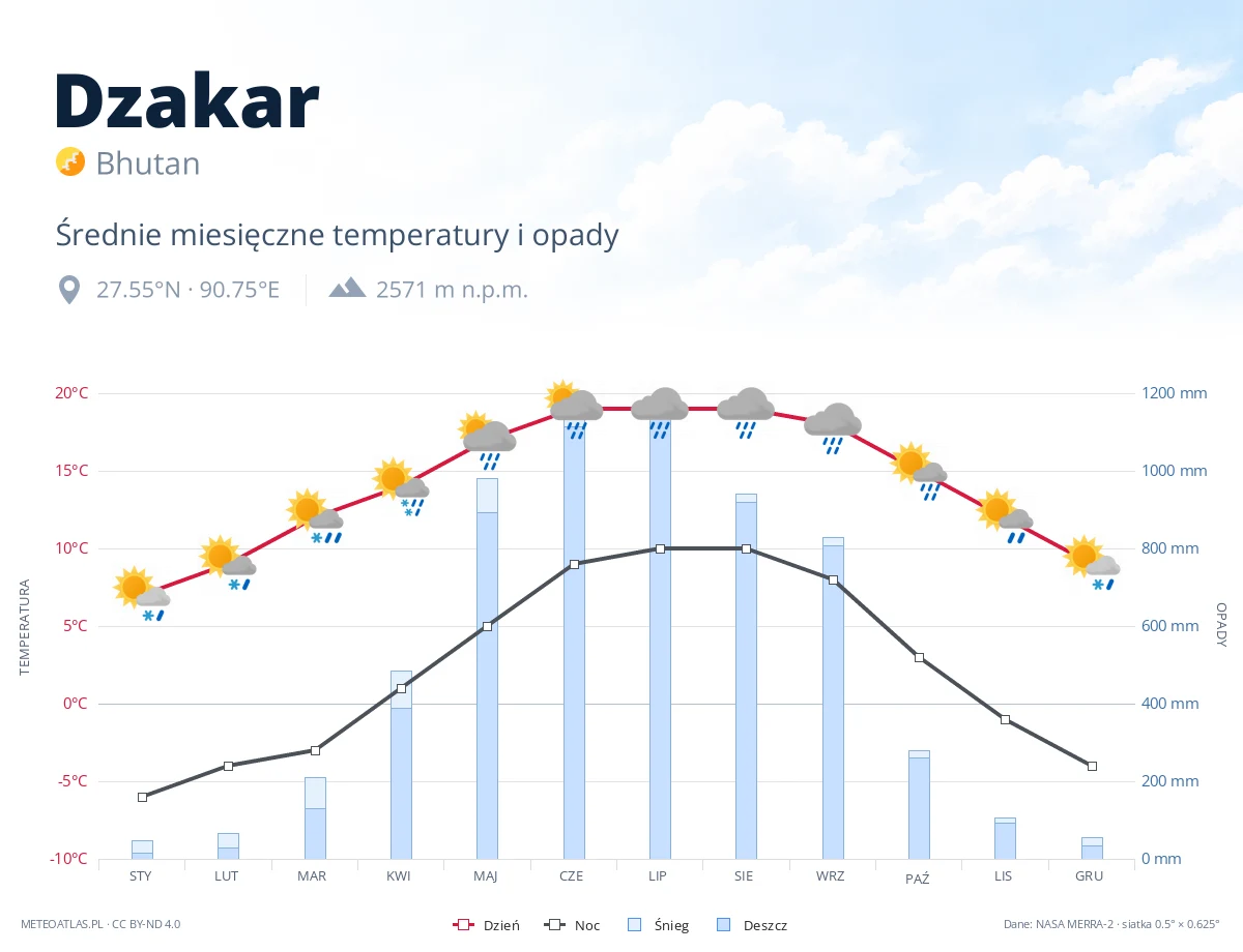 Dzakar - średnie miesięczne temperatury i opady