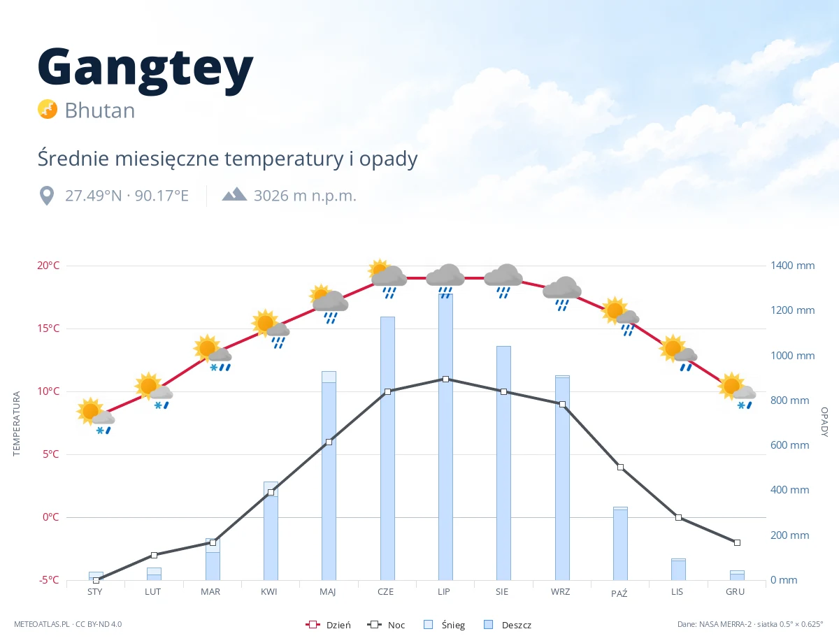 Gangtey - średnie miesięczne temperatury i opady