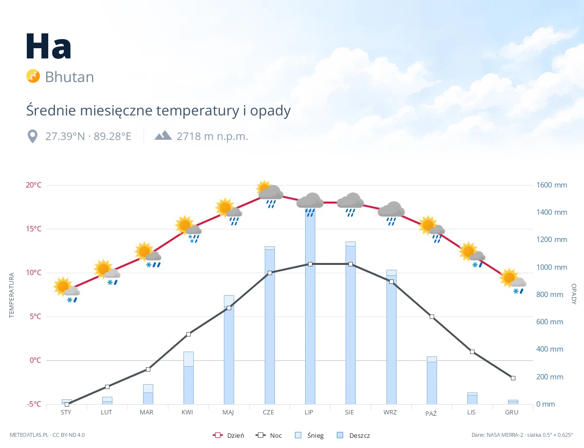 Ha - średnie miesięczne temperatury i opady