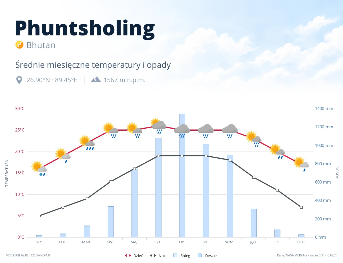 Phuntsholing - średnie miesięczne temperatury i opady