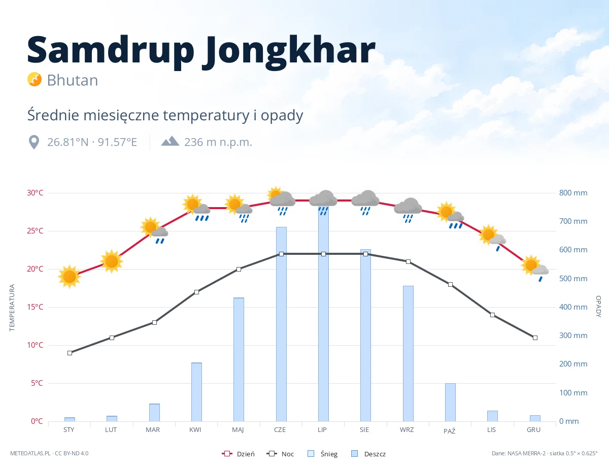 Samdrup Jongkhar - średnie miesięczne temperatury i opady