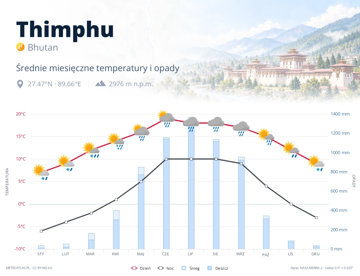 Thimphu - średnie miesięczne temperatury i opady