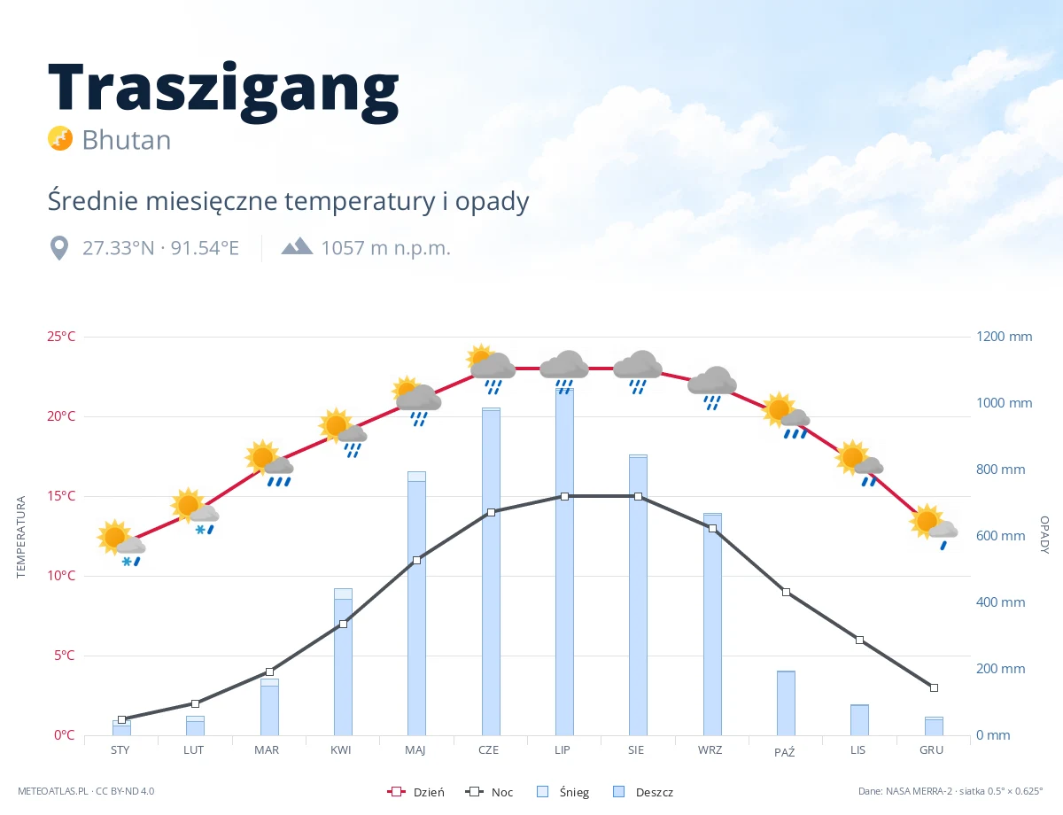 Traszigang - średnie miesięczne temperatury i opady