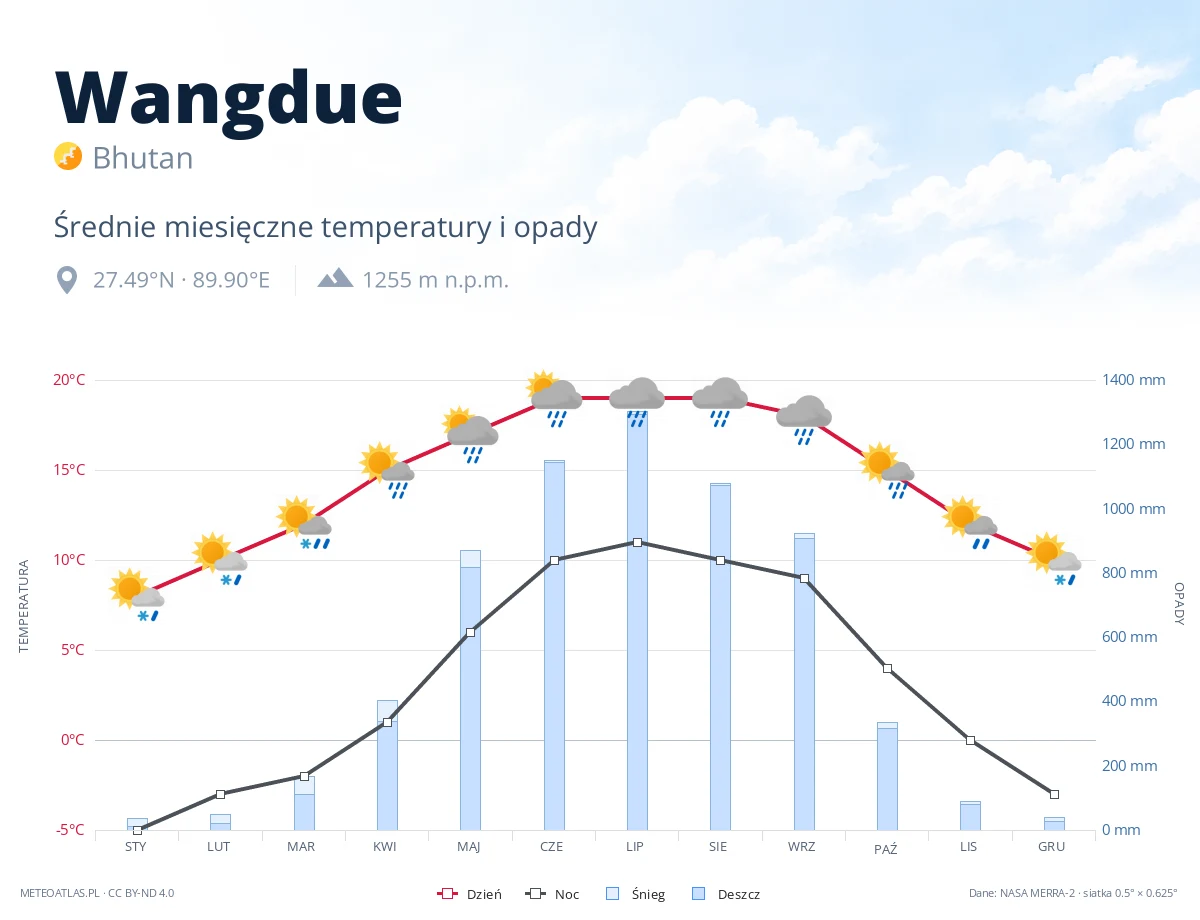 Wangdue - średnie miesięczne temperatury i opady