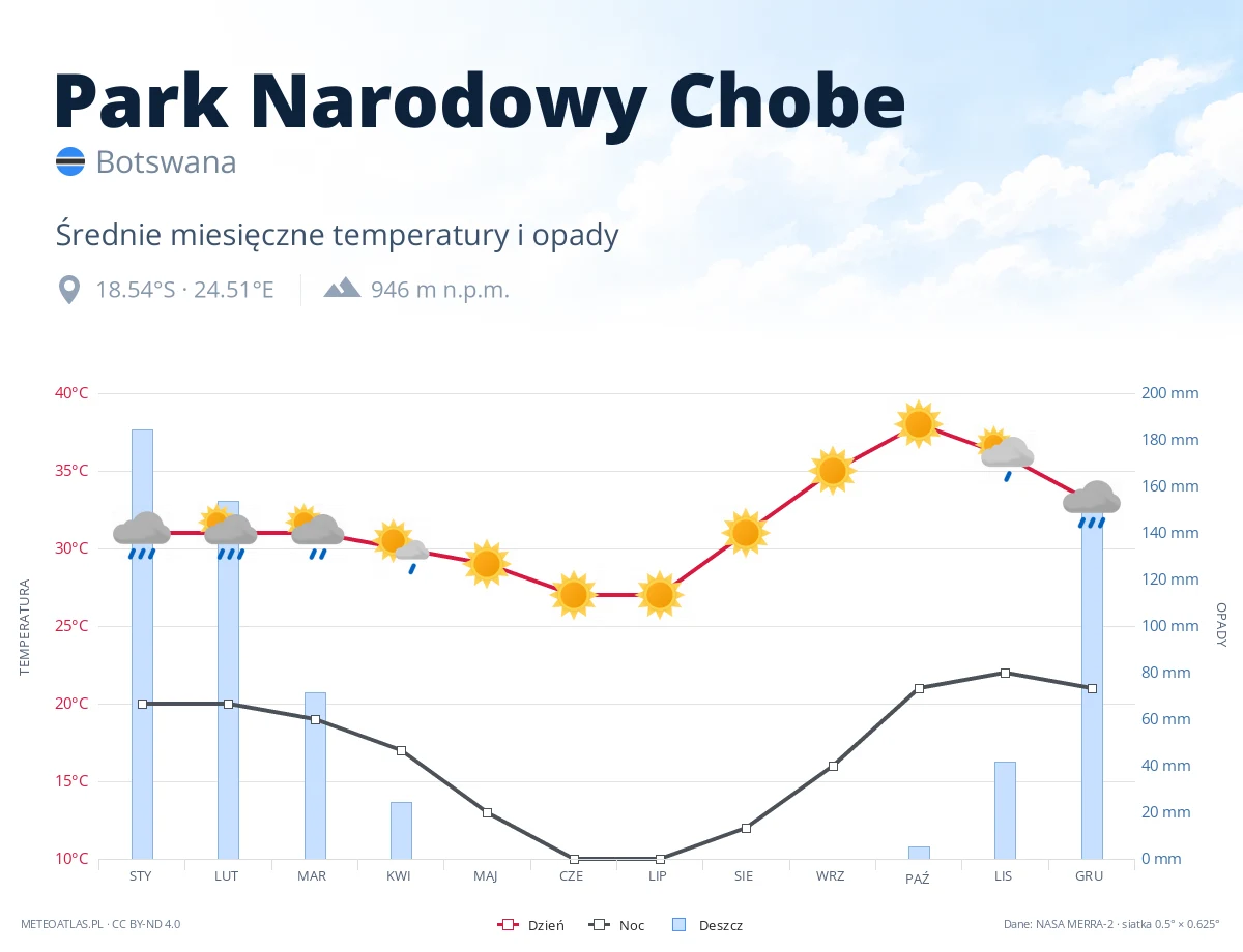 Park Narodowy Chobe - średnie miesięczne temperatury i opady