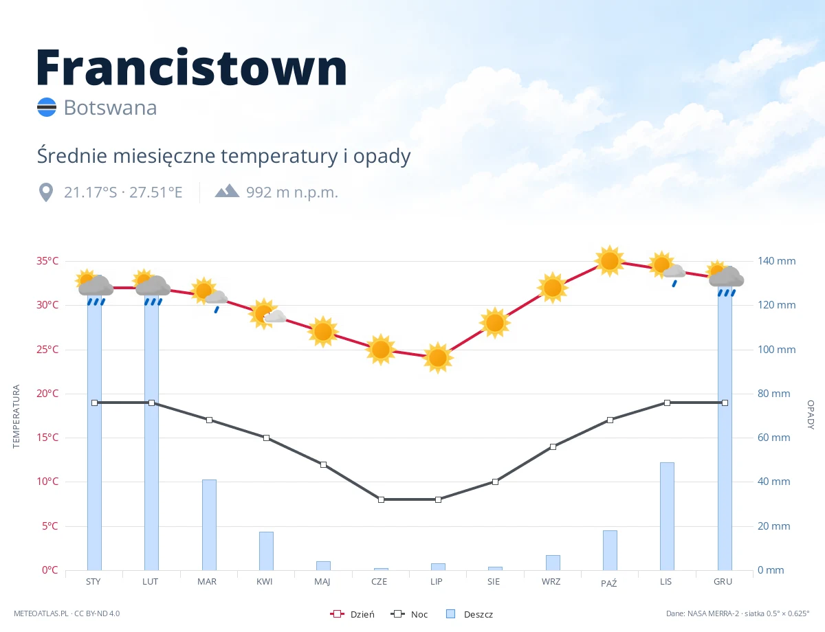 Francistown - średnie miesięczne temperatury i opady