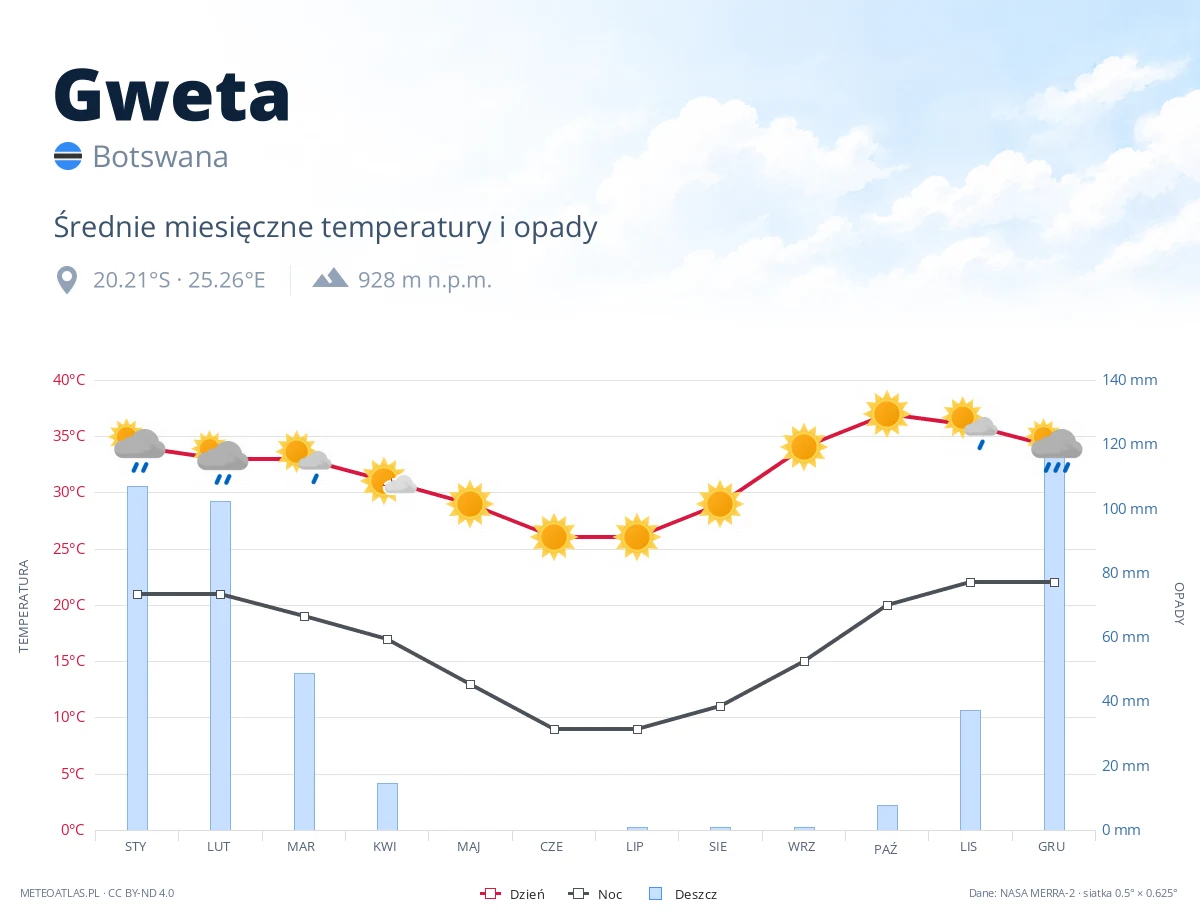 Gweta - średnie miesięczne temperatury i opady