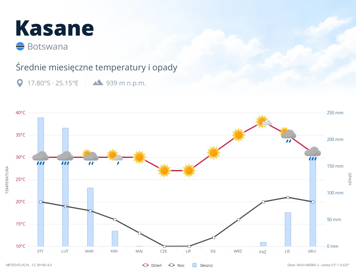 Kasane - średnie miesięczne temperatury i opady