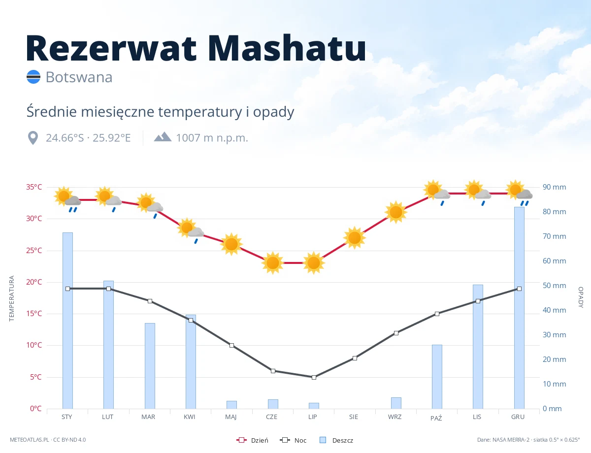 Rezerwat Mashatu - średnie miesięczne temperatury i opady