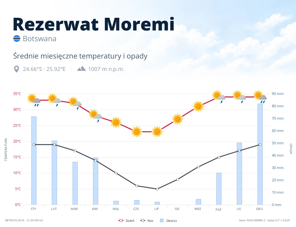 Rezerwat Moremi - średnie miesięczne temperatury i opady