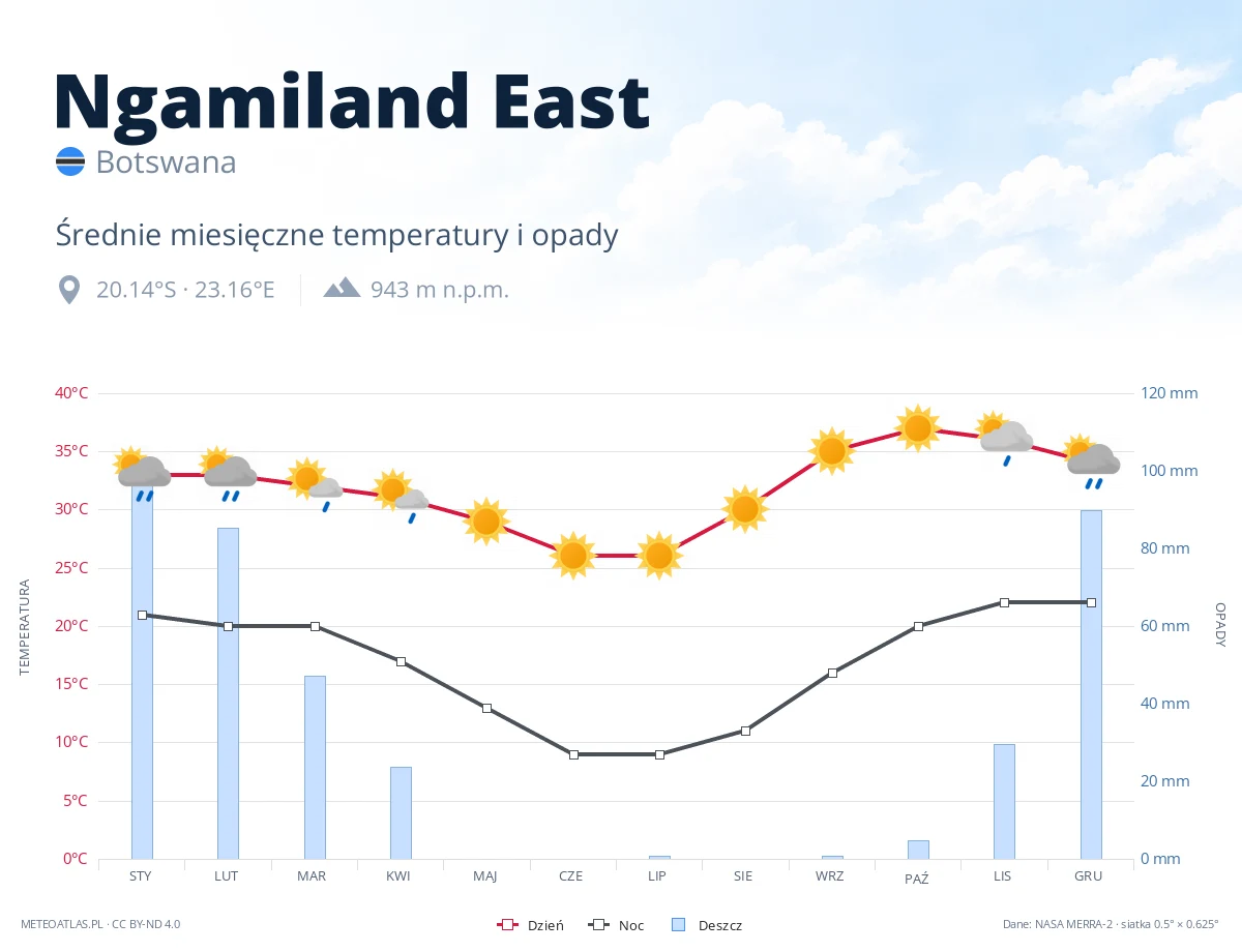 Ngamiland East - średnie miesięczne temperatury i opady