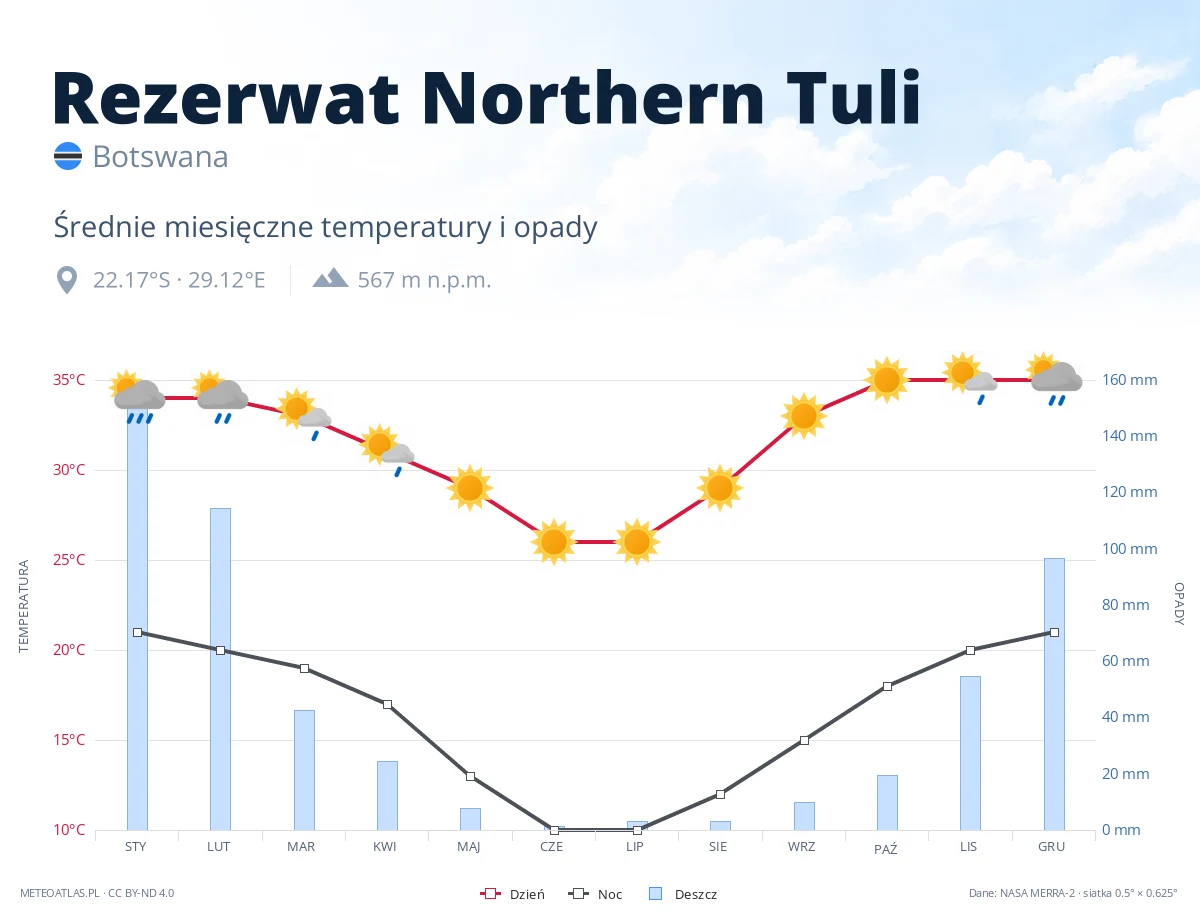 Rezerwat Northern Tuli - średnie miesięczne temperatury i opady