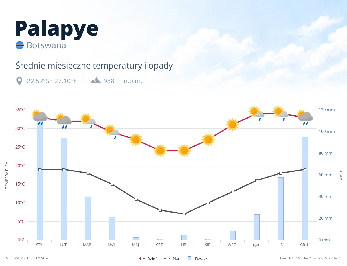 Palapye - średnie miesięczne temperatury i opady