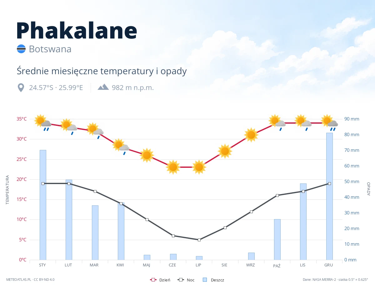 Phakalane - średnie miesięczne temperatury i opady
