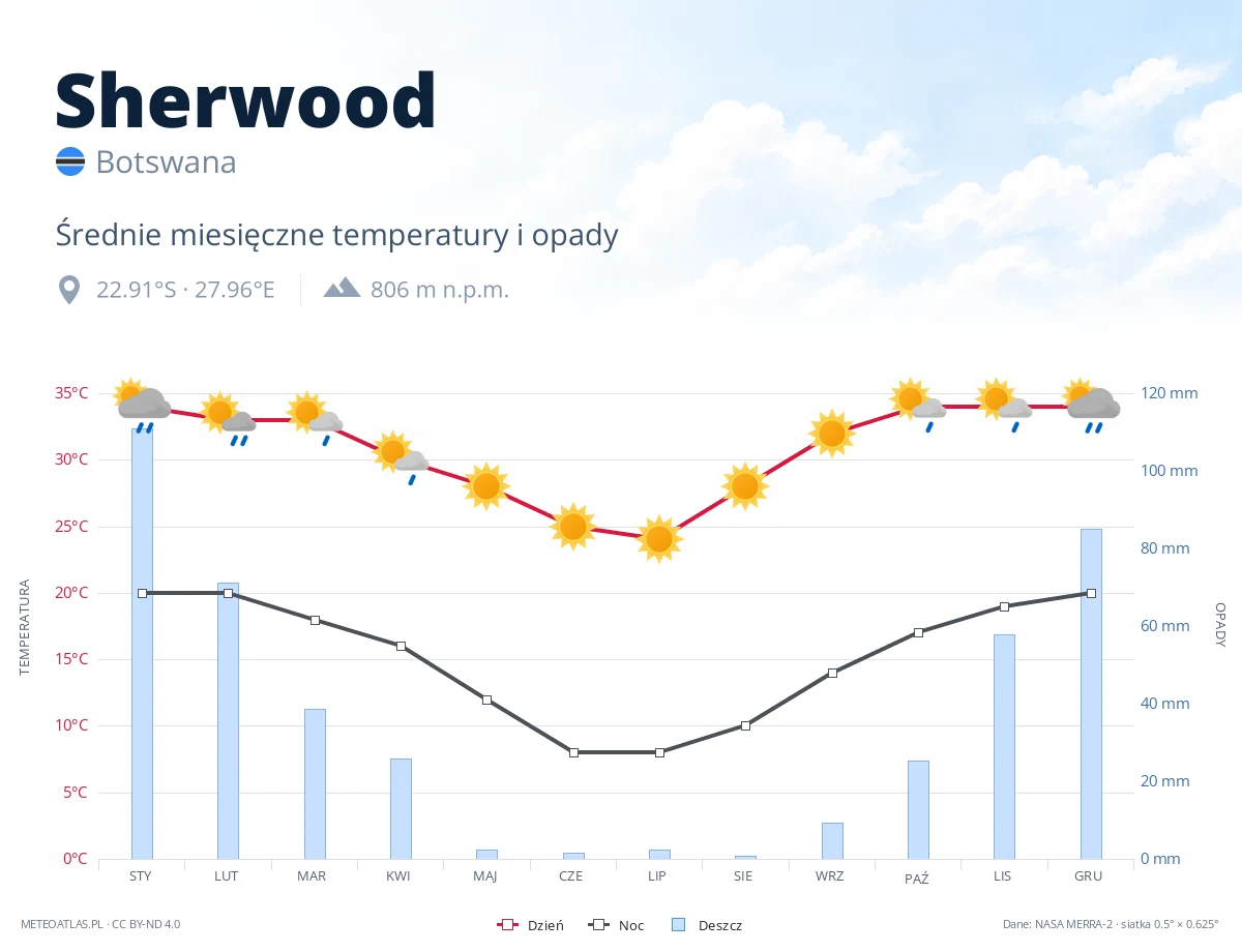 Sherwood - średnie miesięczne temperatury i opady