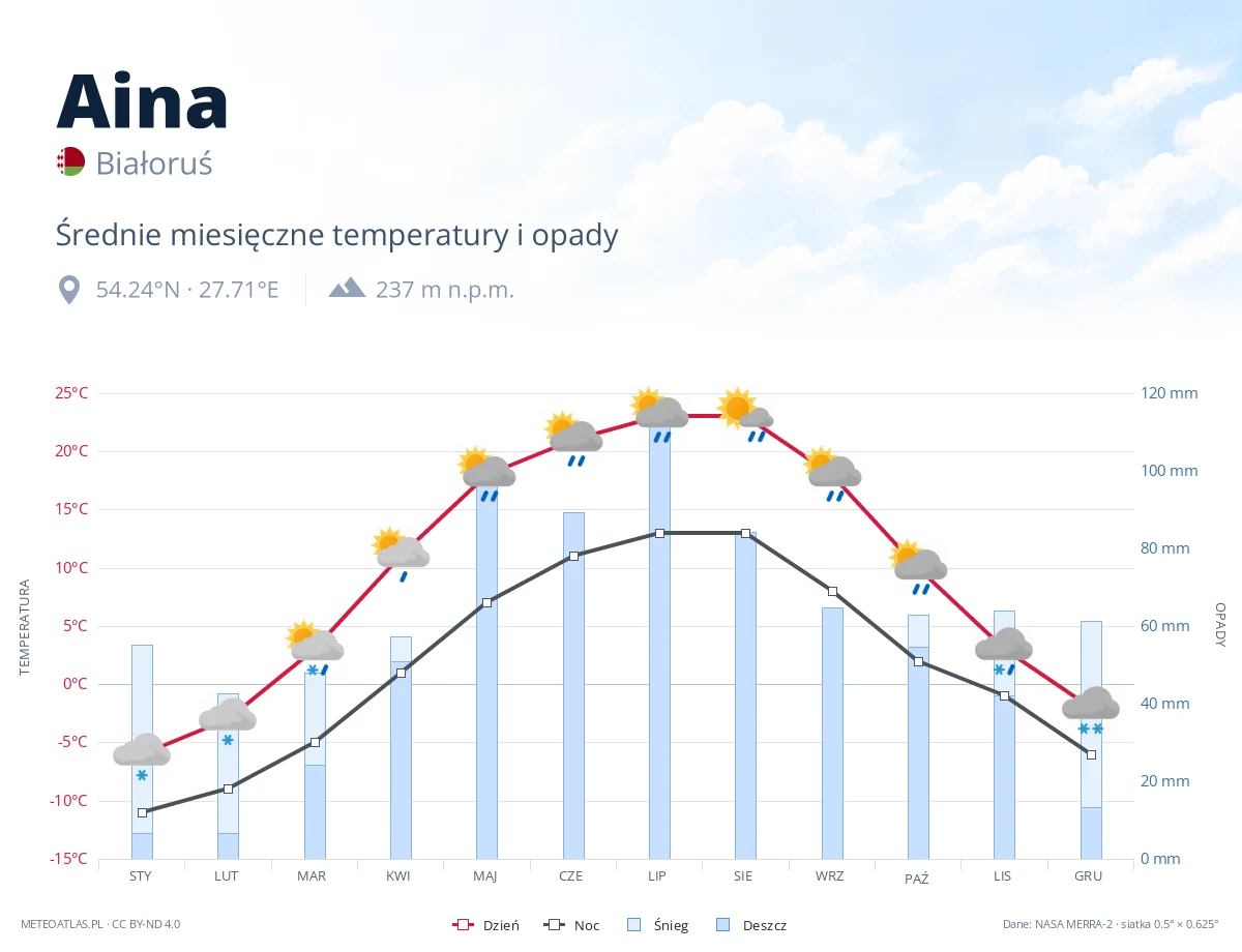 Aina - średnie miesięczne temperatury i opady