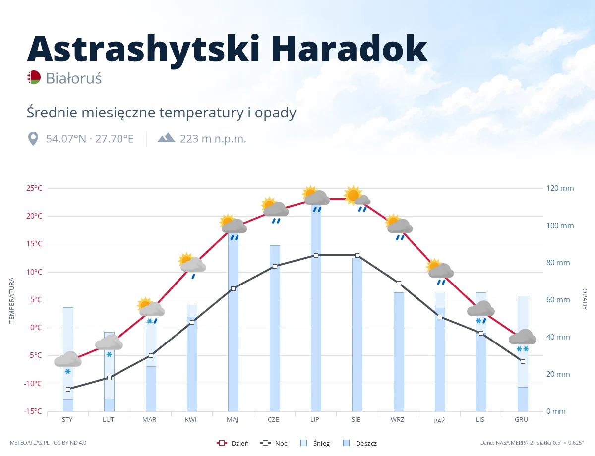 Astrashytski Haradok - średnie miesięczne temperatury i opady