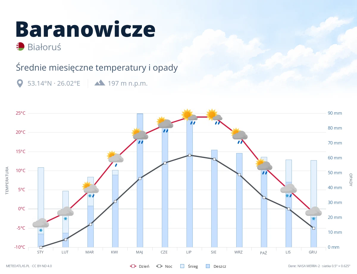Baranowicze - średnie miesięczne temperatury i opady