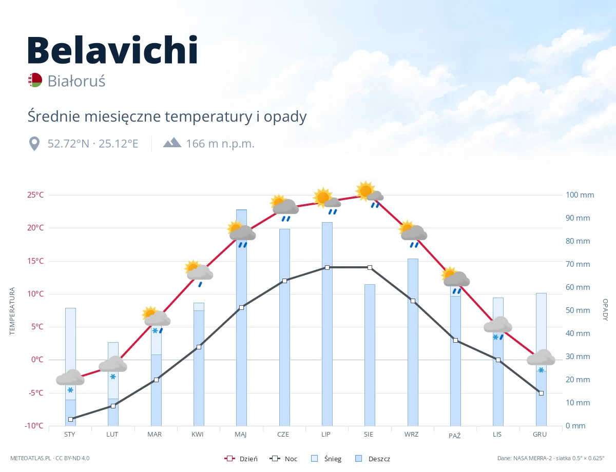 Belavichi - średnie miesięczne temperatury i opady
