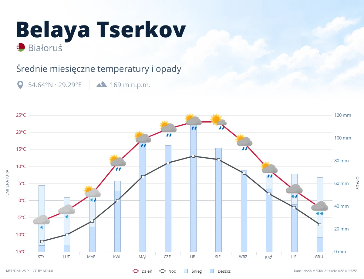 Belaya Tserkov - średnie miesięczne temperatury i opady