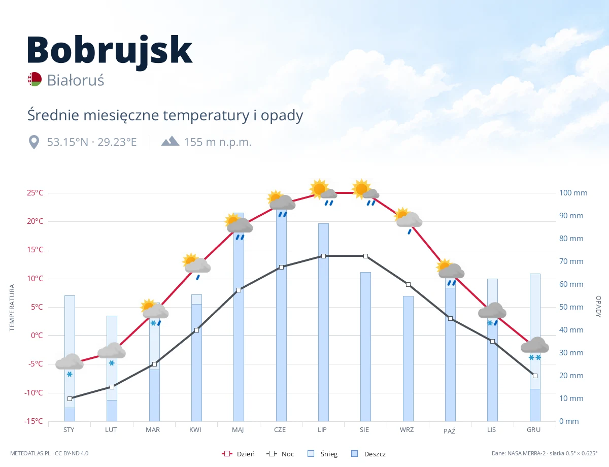 Bobrujsk - średnie miesięczne temperatury i opady